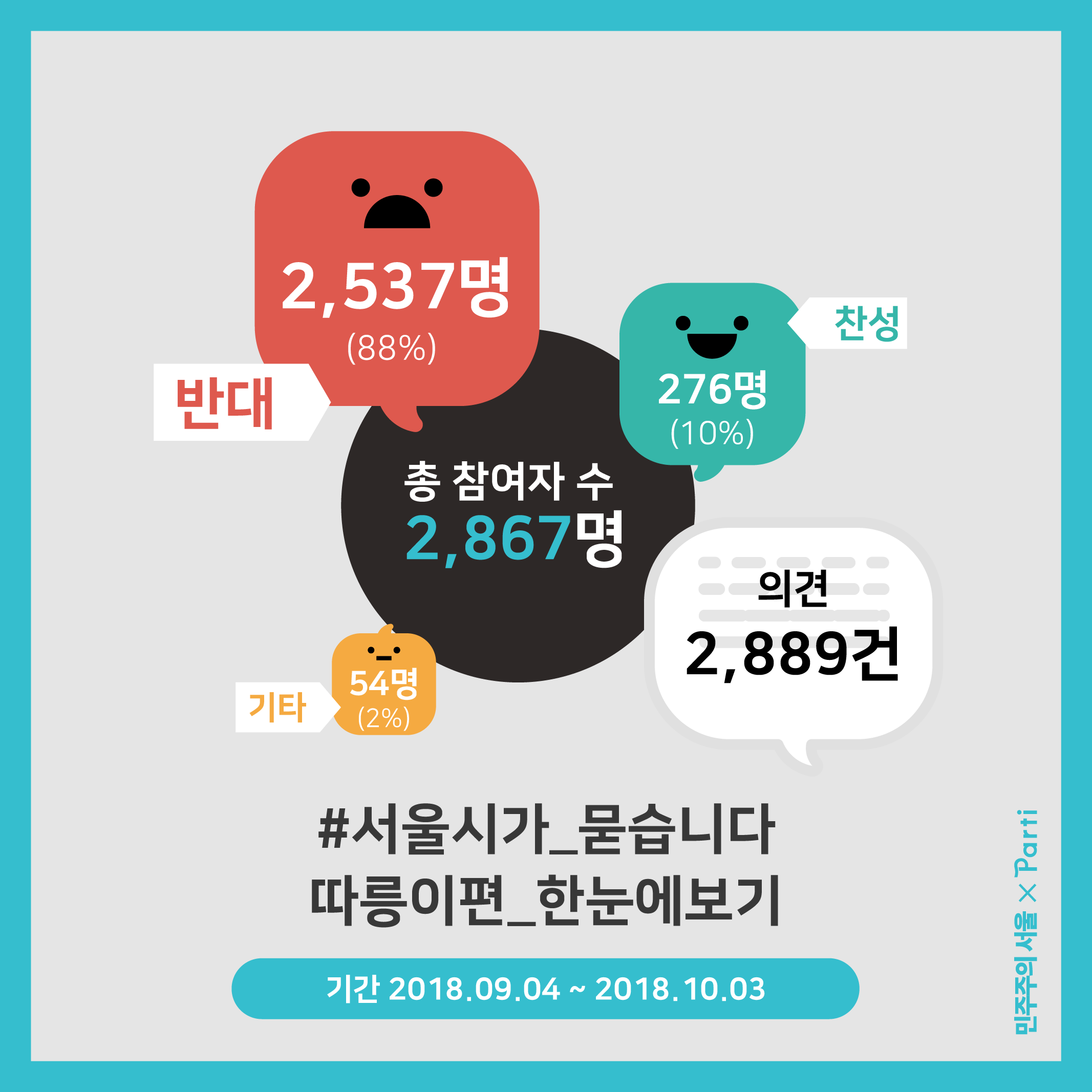 2018년 9월 4일부터 2018년 10월 3일까지 진행된 서울시가 묻습니다 따릉이편을 정리해보았습니다. 반대 2537명, 찬성 276명, 기타 54명으로 총 2867명이 참여하였으며, 2889건의 의견이 모였습니다.