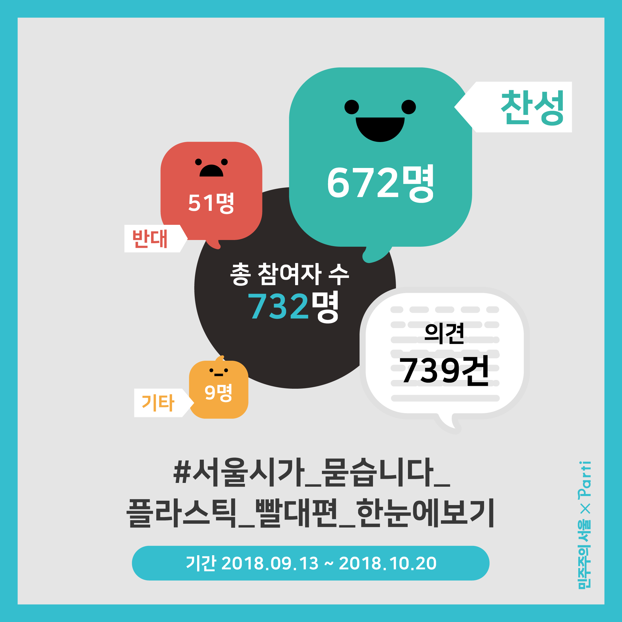2018년 9월 13일부터 2018년 10월 20일까지 진행된 서울시가 묻습니다 플라스틱 빨대편을 정리해보았습니다. 찬성 672명, 반대 51명, 기타 9명으로 총 732명이 참여하였으며, 739건의 의견이 모였습니다.