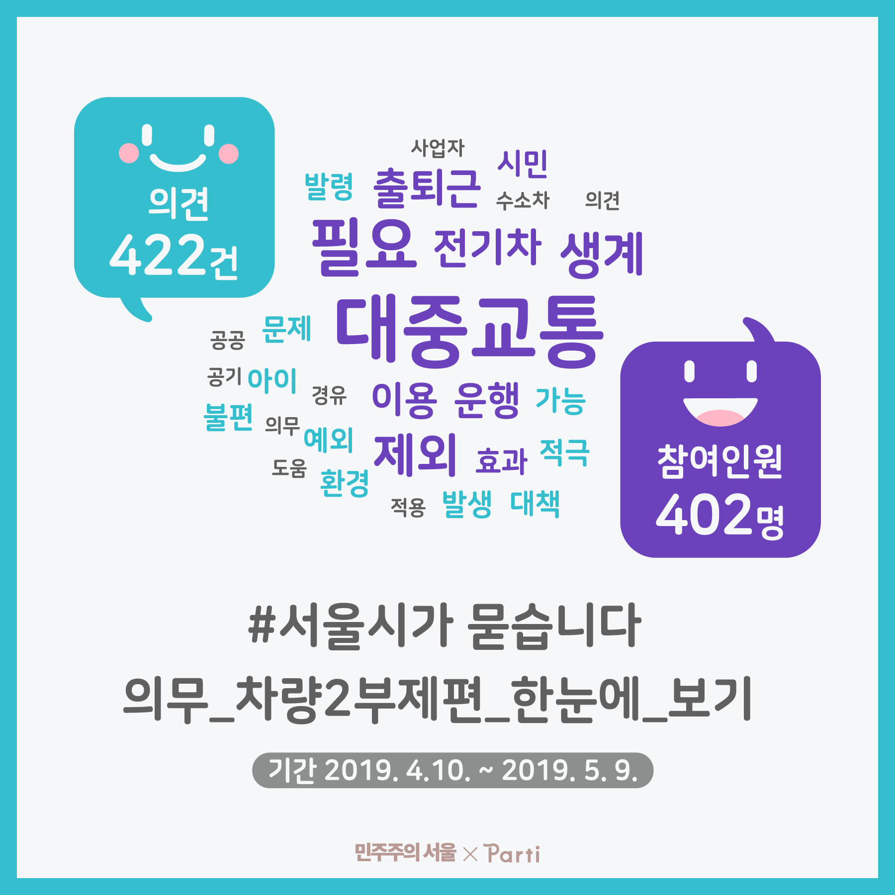 9,049건의 조회와 422건의 의견,  402명이 참여해주셨습니다. 서울시가 묻습니다 의무 차량 부제편 한눈에 보기 기간 2019년 4월 10일부터 2019년 5월 9일까지