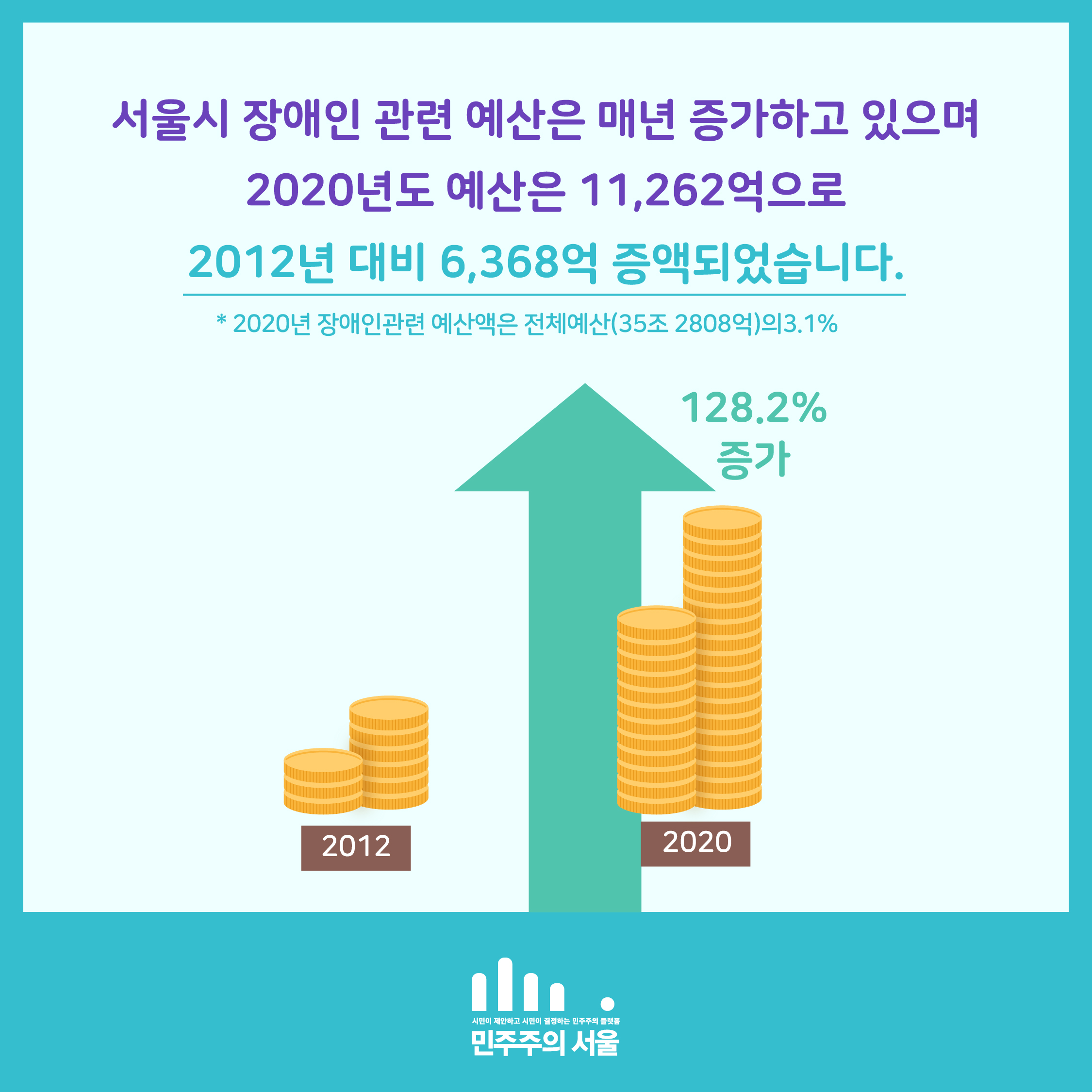 서울시 장애인 관련 예산은 매년 증가하고 있으며 2020년도 예산은 11,262억으로 2012년 대비 6,368억 증액되었습니다.*2020년 장애인관련 예산액은 전체예산(35조 2808억)의 3.1% 128.2% 증가