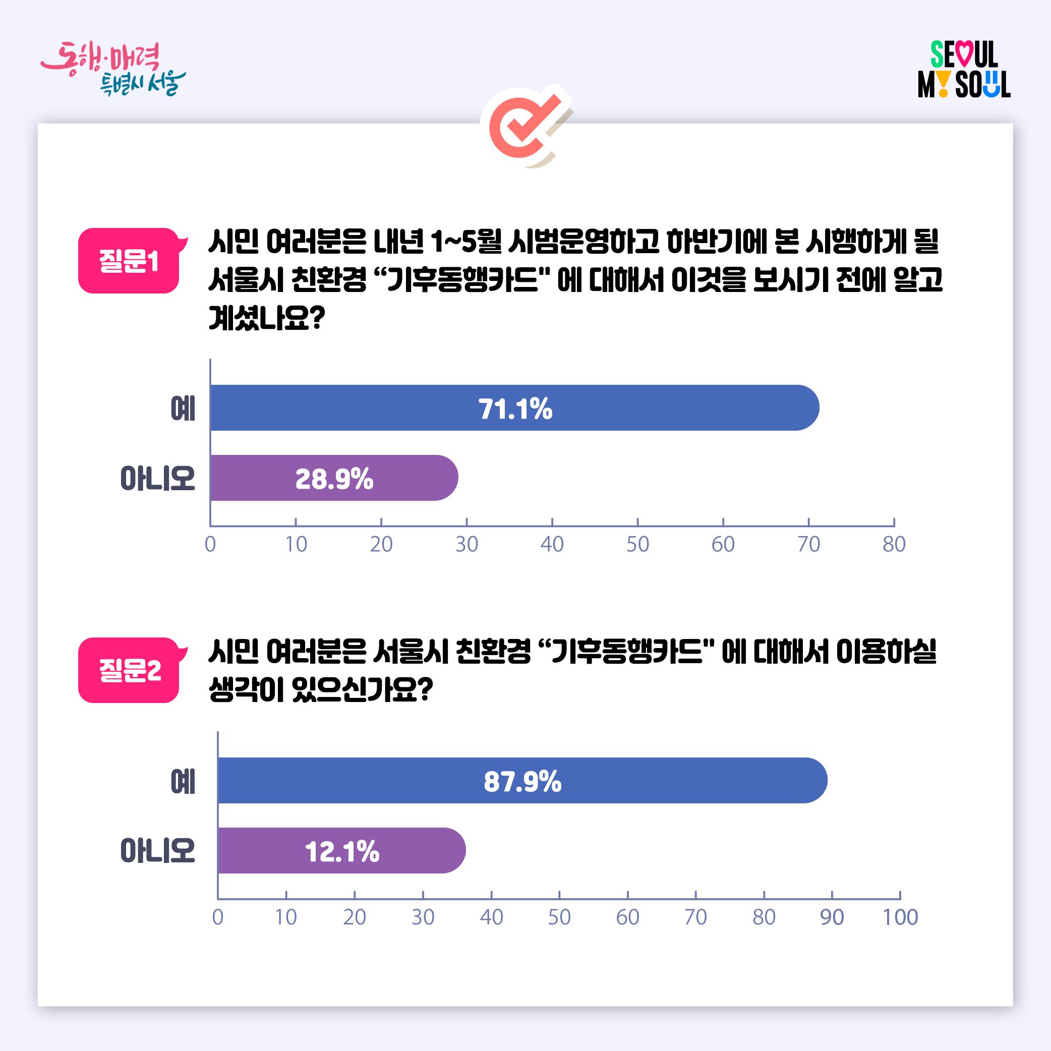 ㅇ질문1:시민 여러분은 내년 1~5월 시범운영하고 하반기에 본 시행하게 될 서울시 친환경 '기후동행카드'에 대해서 이것을 보시기 전에 알고 계셨나요? 예(71.1%), 아니오(28.9%) ㅇ질문2:시민 여러분은 서울시 친환경 '기후동행카드'에 대해서 이용하실 생각이 있으신가요? 예(87.9%), 아니오(12.1%)