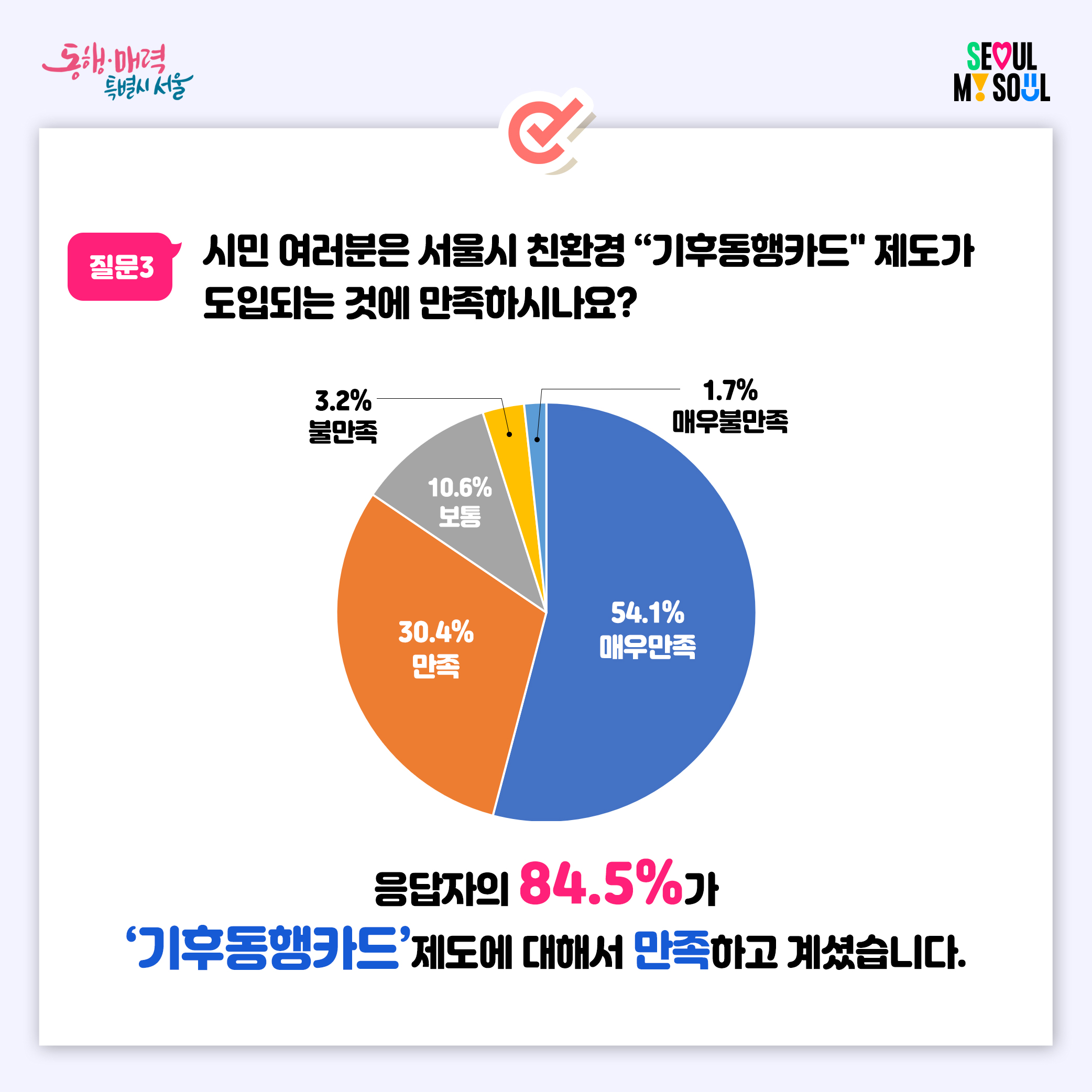 ㅇ질문3:시민 여러분은 서울시 친환경 '기후동행카드' 제도가 도입되는 것에 만족하시나요? 매우만족(54.1%), 만족(30.4%), 보통(10.6%), 불만족(3.2%), 매우불만족(1.7%)  - 응답자의 84.5%가 '기후동행카드'제도에 대해서 만족하고 계셨습니다.
