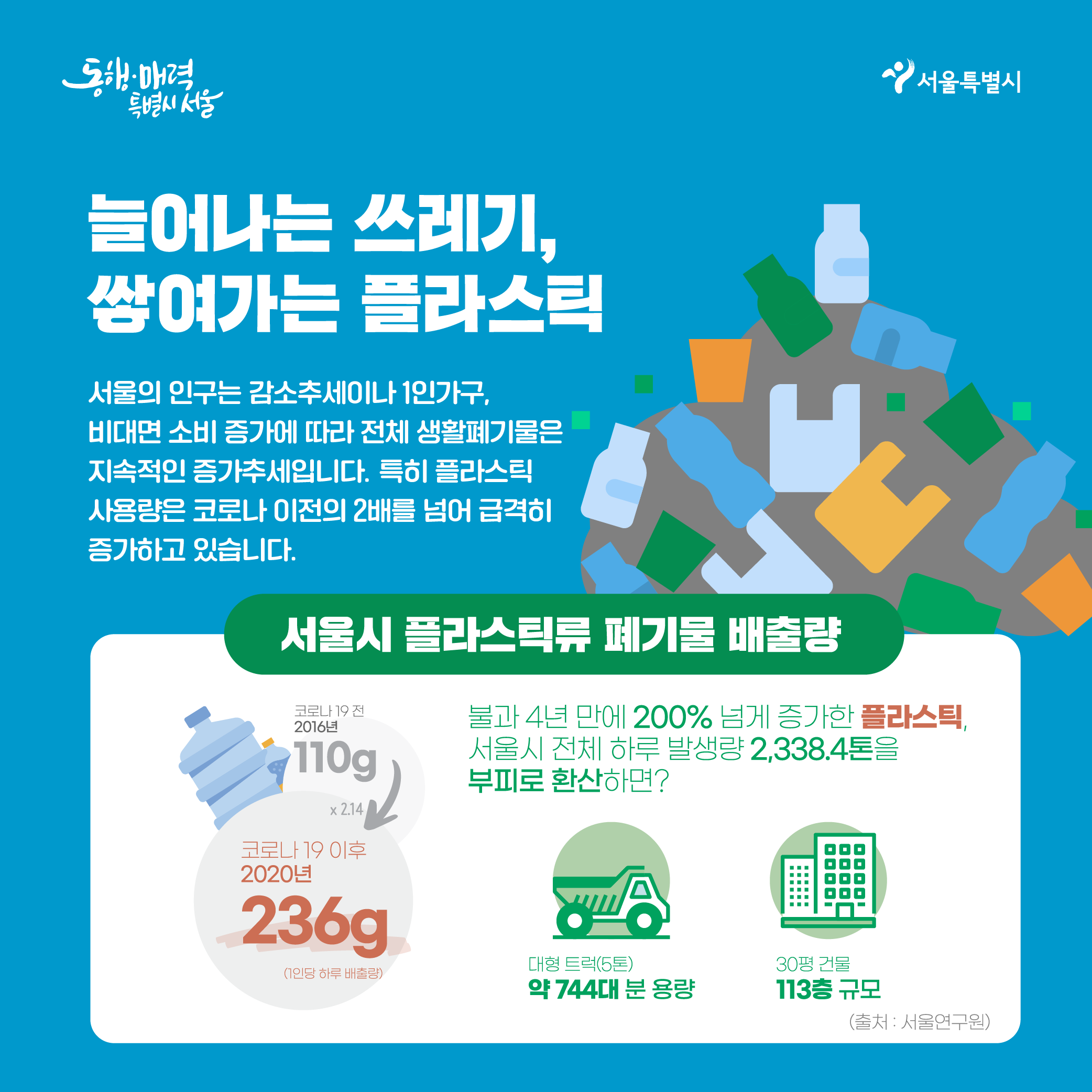 늘어나는 쓰레기, 쌓여가는 플라스틱 - 서울의 인구는 감소추세이나 1인가구, 비대면 소비 증가에 따라 전체 생활폐기물은 지속적인 증가추세입니다. 특히 플라스틱 사용량은 코로나 이전의 2배를 넘어 급격히 증가하고 있습니다. ㅇ서울시 플라스틱류 폐기물 배출량 - 코로나 19 전 2016년 110g - /> 코로나 19 이후 2020년 236g (214배증가) -불과 4년만에 200% 넘게 증가한 플라스틱, 서울시 전체 하루 발생량 2,388.4톤을 부피로 환산하면? 대형트럭(5톤) 약 744대 분 용량, 30평 건물 113층 규모 (출처:서울연구원)