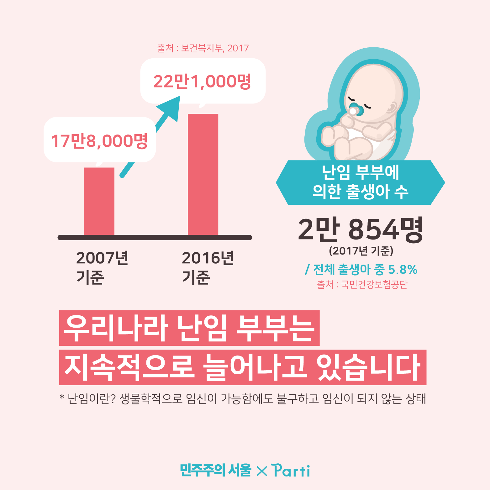 보건복지부(2017) 자료에 따르면 우리나라 난임 부부는 17만8,000명(2007년 기준)에서 22만1,000명(2016년 기준)으로 지속적으로 늘어나고 있습니다. 난임 부부에 의한 출생아 수는 2만 854명(2017년 기준) 으로 전체 출생아 중 5.8% 차지합니다. (출처 : 국민건강보험공단) 난임이란? 생물학적으로 임신이 가능한 상태임에도 불구하고 임신이 되지 않는 상태를 말합니다.