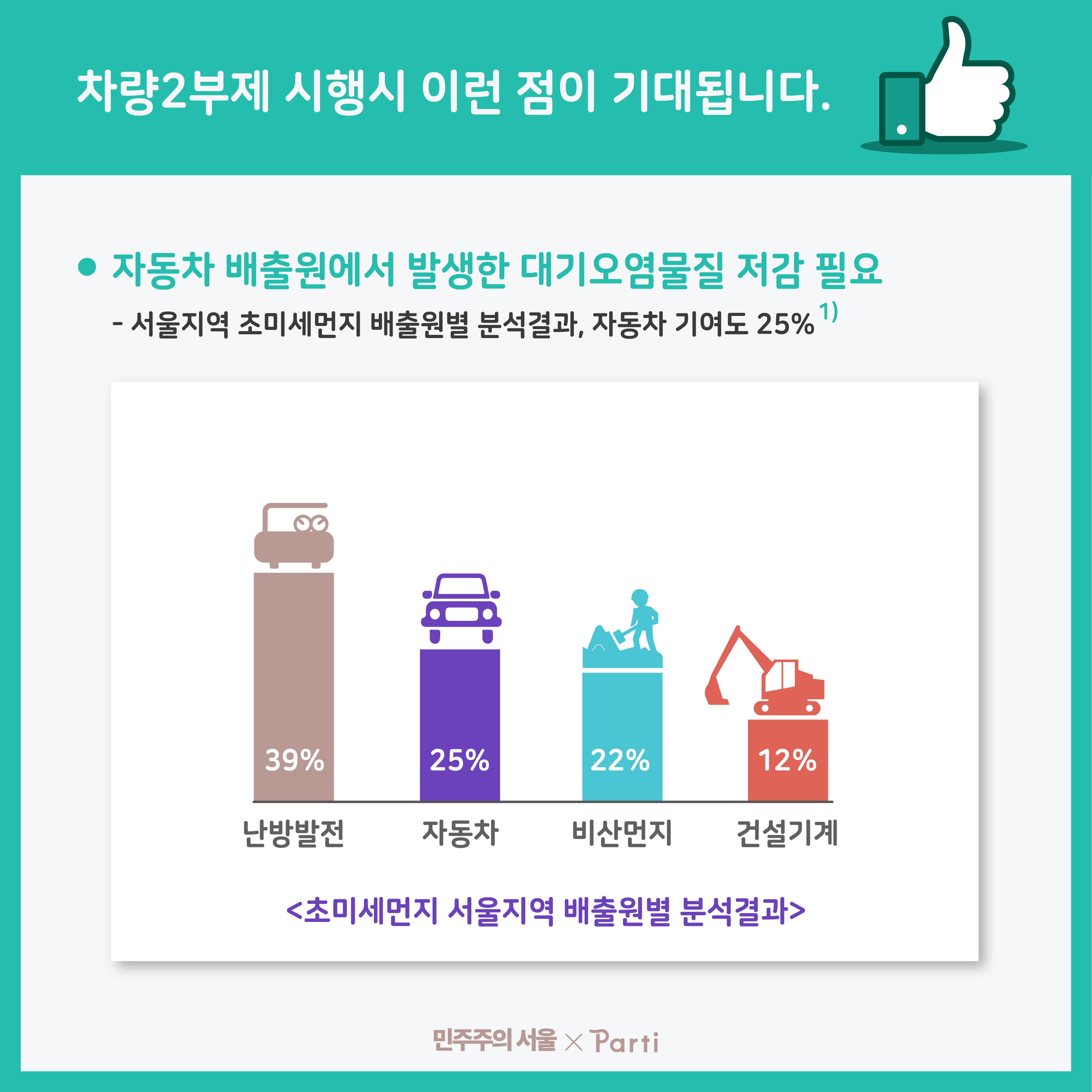 차량2부제 시행시 이런 점이 기대됩니다 자동차 배출원에서 발생한 대기오염물질 저감 필요 서울 지역 초미세먼지 배출원별 분석결과 자동차 기여도 25%