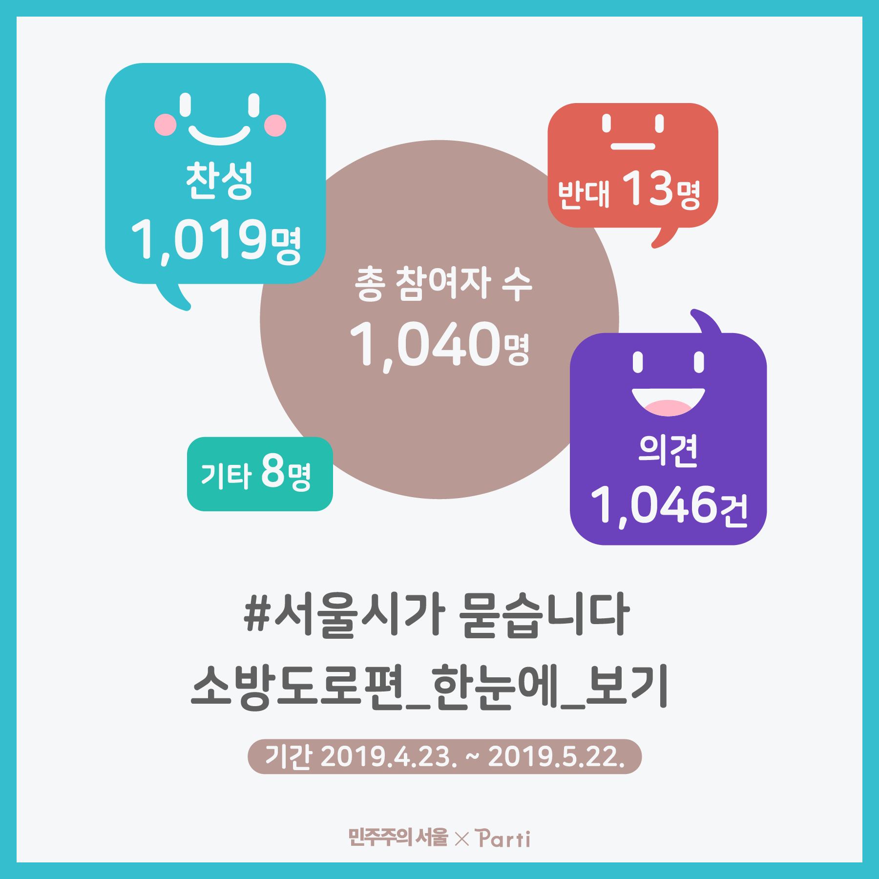 총 1,040명이 참여했고, 찬성 1,019명, 반대 13명, 기타 8명이 의견을 내주셨습니다 #서울시가 묻습니다 소방도로편 한눈에 보기 기간 2019년 4월 23일부터 2019년 5월 22일까지
