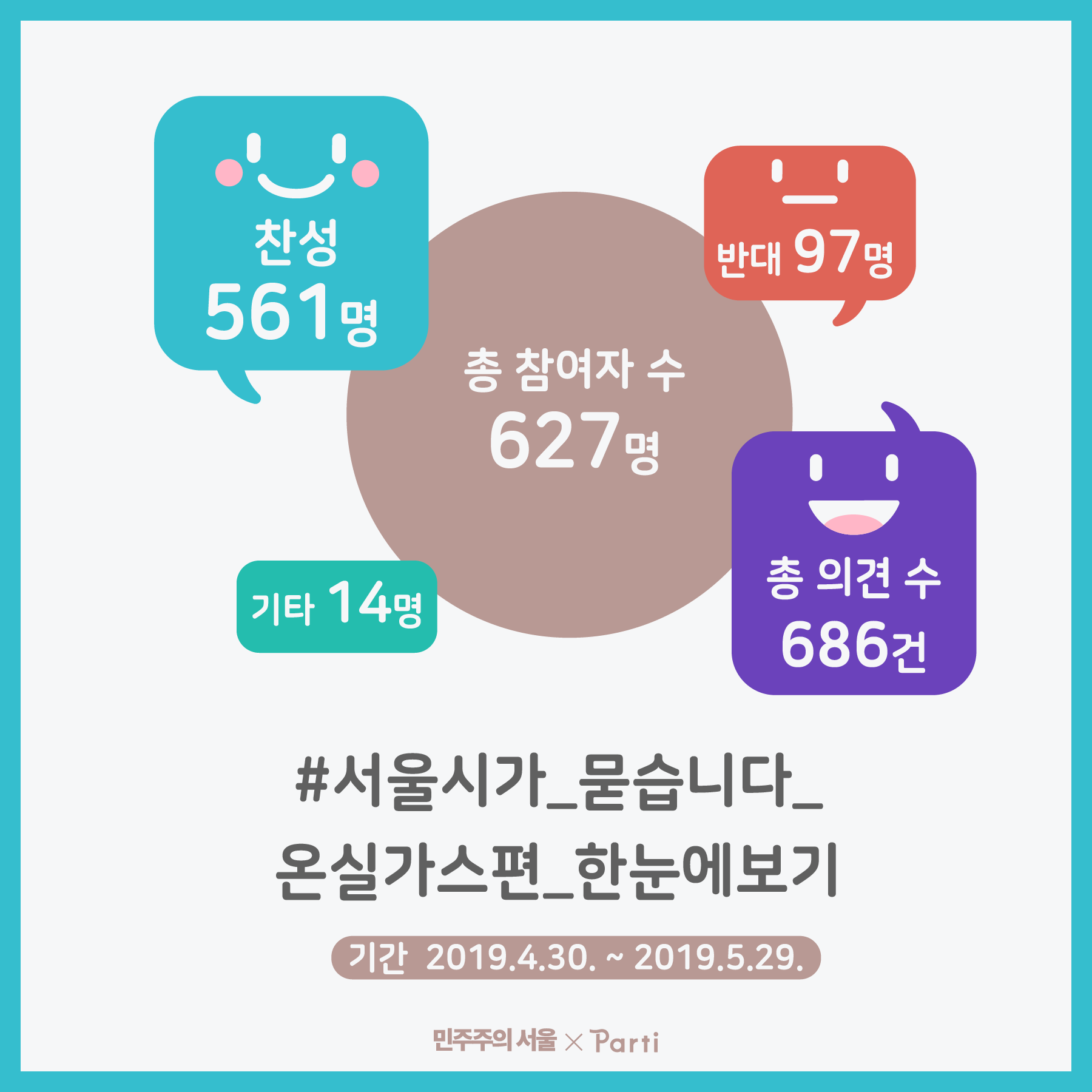 총 672명이 참여했고, 찬성 561명, 반대 97명, 기타 14명입니다.  #서울시가 묻습니다 온실가스편 한눈에보기 기간 2019년 4월 30일부터 2019년 5월 29일까지