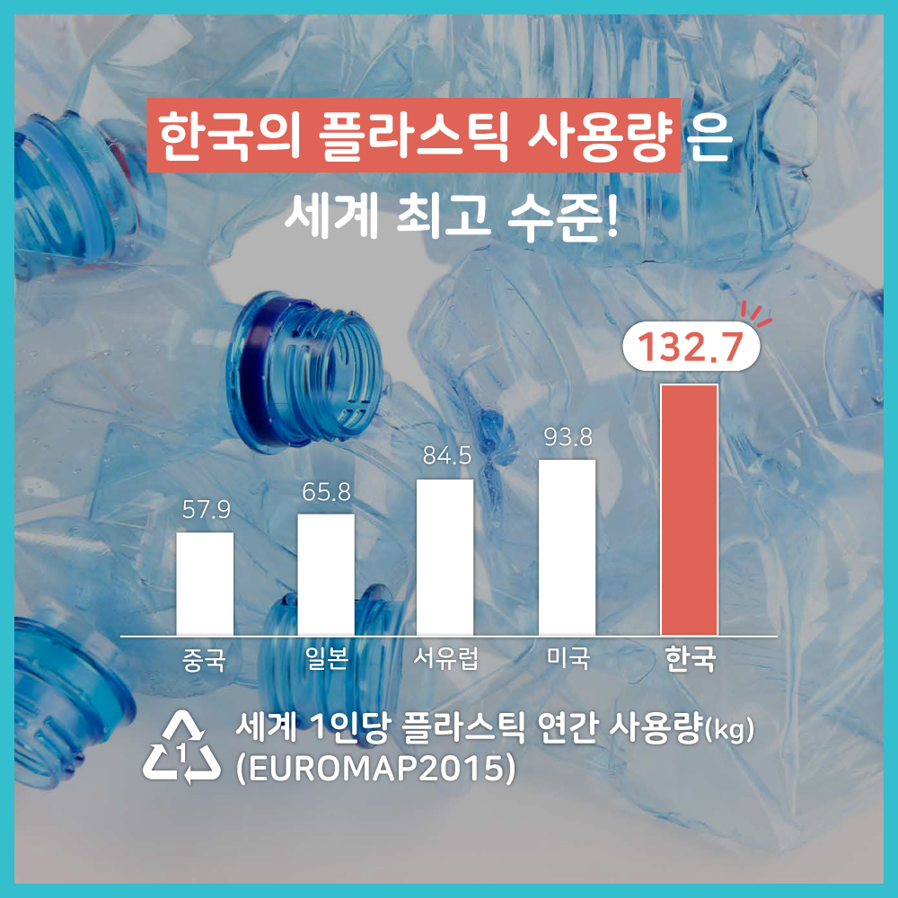 한국의 플라스틱 사용량은 세계 최고 수준! 중국 57.9 / 일본 65.8 / 서유럽 84.5 / 미국 93.8 / 한국 132.7 세계 1인당 플라스틱 연간 사용량(kg)(EUROMAP2015)