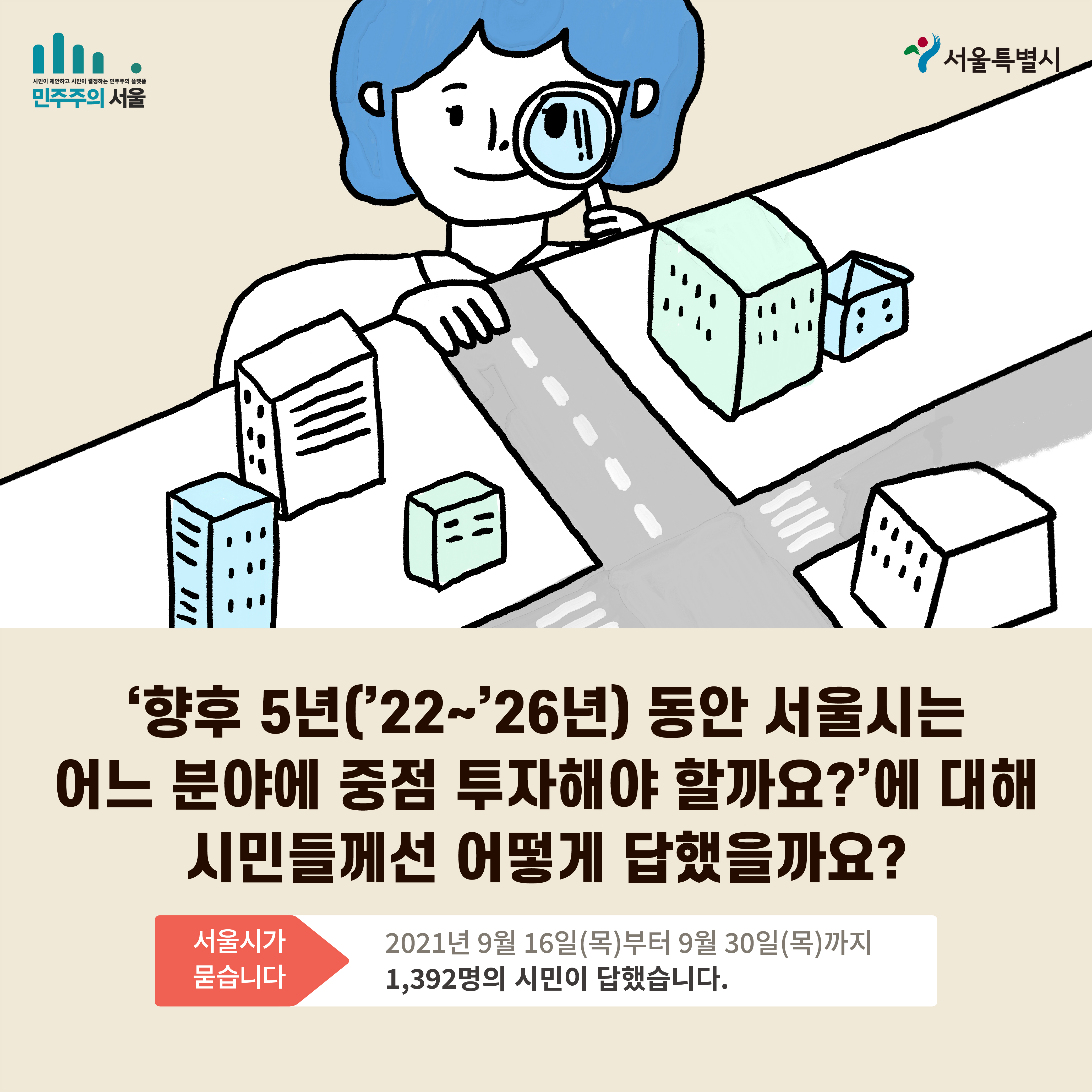 향후 5년(22~26년) 동안 서울시는 어느 분야에 중점 투자해야 할까요?에 대해 시민들께선 어떻게 답했을까요? 서울시가 묻습니다 2021년 9월 16일(목)부터 9월30일(목)까지 1,392명의 시민이 답했습니다.