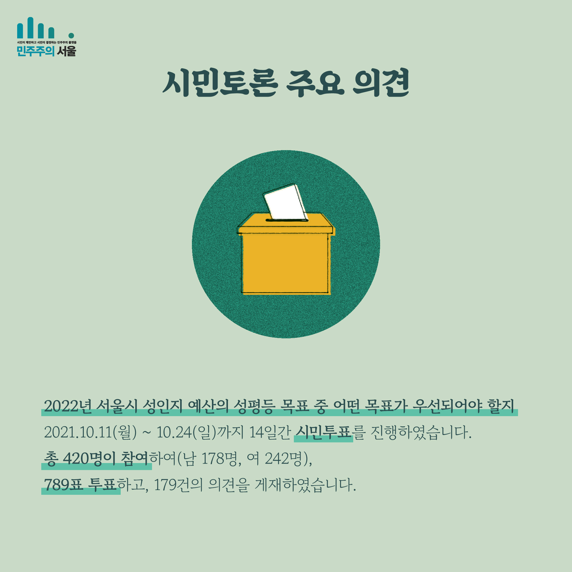 시민토론 주요 의견 2022년 서울시 성인지 예산의 성평등 목표 중 어떤 목표가 우선되어야 할지 2021.10.11(월) ~ 10.24(일)까지 14일간 시민투표를 진행하였습니다. 총 420명이 참여하여 (남 178명, 여 242명), 789표 투표하고, 179건의 의견을 게재하였습니다.