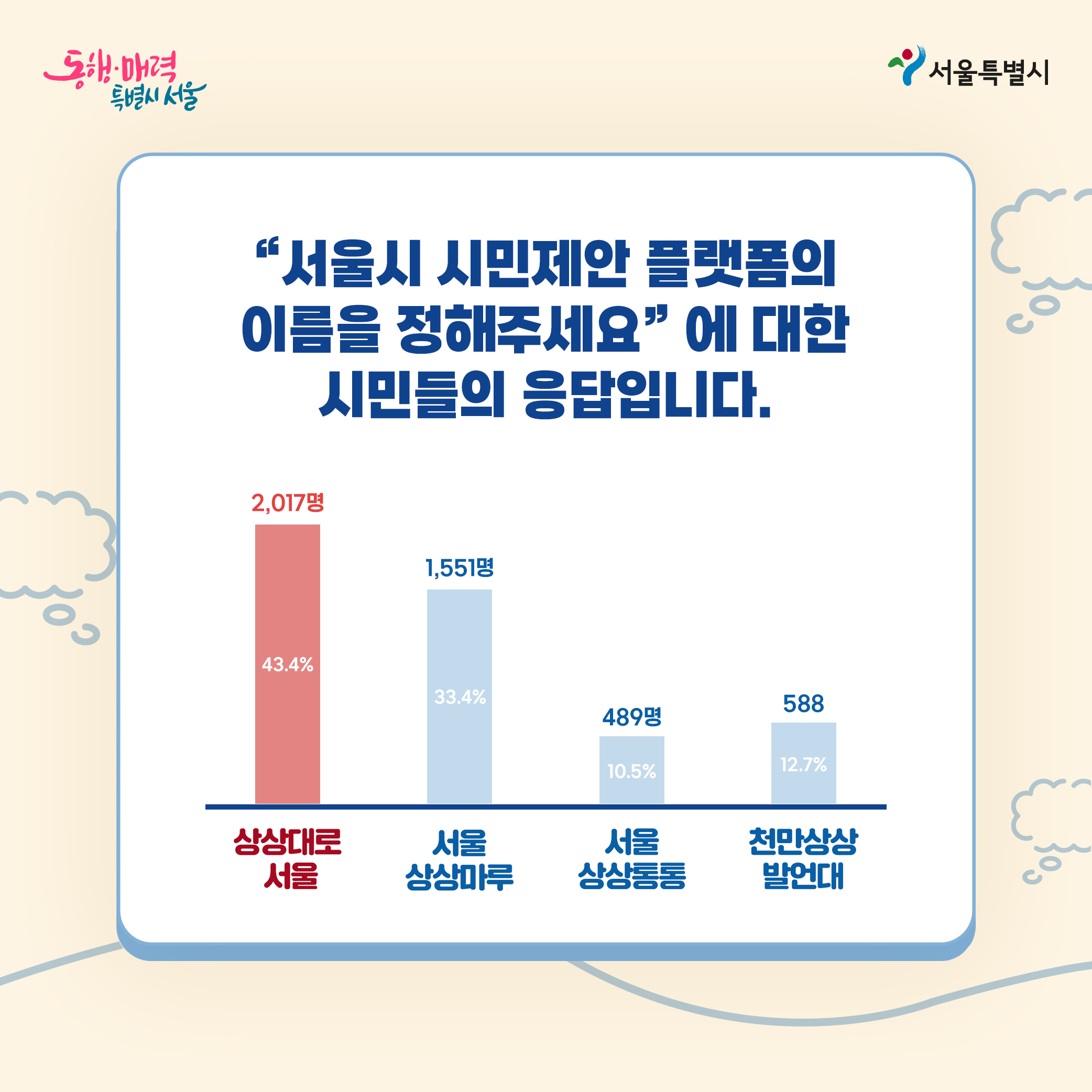 서울시 시민제안플랫폼의 이름을 정해주세요!에 대한 시민들의 응답입니다. ㅇ상상대로서울(2017명,43.4%) ㅇ서울상상마루(1551명,33,.4%) ㅇ서울상상통통(489명,10.5%) ㅇ천만상상발언대(588명,12.7%) 