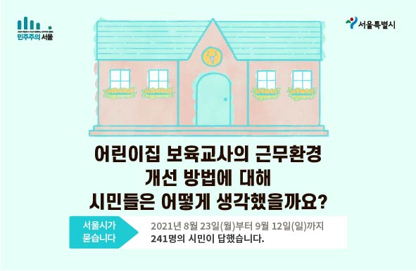 어린이집 보육교사의 근무환견 개선 방법에 대해 시민들은 어떻게 생각했을까요? 서울시가 묻습니다 2021년 8월 23일(월)부터 9월 12일(일)까지 241명의 시민이 답했습니다.