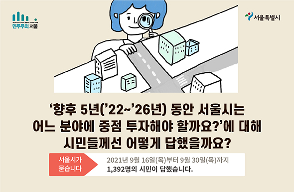여러분의 손으로 골라주세요. 향후 5년(’22~’26년) 동안 서울시는 어느 분야에 중점 투자해야 할까요? 의견 주신 분 50분께 커피쿠폰을 드립니다. 서울시가 묻습니다. 기간 : 2021.09.16.(목) ~ 09.30.(목)